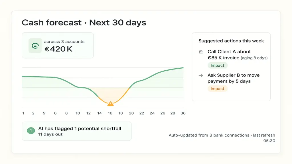 30-day cash forecast dashboard, light mode. Title 'Cash forecast · Next 30 days'. Top: consolidated starting balance ₴420K across 3 accounts. Center: horizontal 30-day timeline with the running balance line — starts green, dips to amber on days 12–15 (tight window flagged), recovers to green by day 20, ends at ₴485K. Right side: 'Suggested actions this week' panel with 2 items (call Client A about invoice / move supplier B payment by 5 days). Bottom: 'AI has flagged 1 potential shortfall 11 days out' with brand teal alert badge. Small footer: 'Auto-updated from 3 bank connections'. Real-screenshot feel.