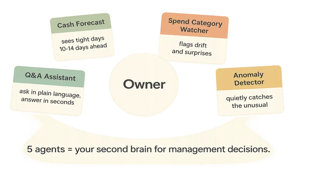 Five AI agents — vector infographic on cream. Five agent cards arranged as a semi-circle around a central 'Owner' label. Each card names an agent with a one-line job: 1. Cash Forecast (sage) — 'sees tight days 10-14 days ahead'. 2. Spend Category Watcher (terracotta) — 'flags drift and surprises'. 3. Payment Predictor (amber) — 'learns client pay behaviour'. 4. Anomaly Detector (warm clay) — 'quietly catches the unusual'. 5. Q&A Assistant (BRAND TEAL emphasized) — 'ask in plain language, answer in seconds'. Below: '5 agents = your second brain for management decisions.'