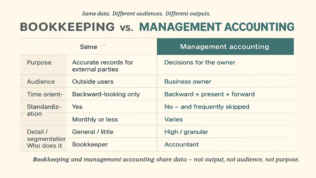 Side-by-side comparison table infographic — vector design, two columns labeled BOOKKEEPING and MANAGEMENT ACCOUNTING, eight rows of dimensions (Purpose, Audience, Time orientation, Required by law, Standardization, Frequency, Detail/Segmentation, Who does it); each cell with a one-line answer; brand teal accent on the management accounting column header