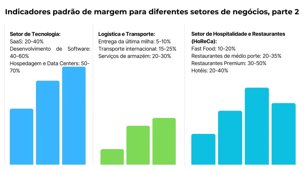Indicadores de margem padrão para diferentes setores de negócios
