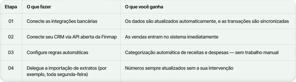 Automação