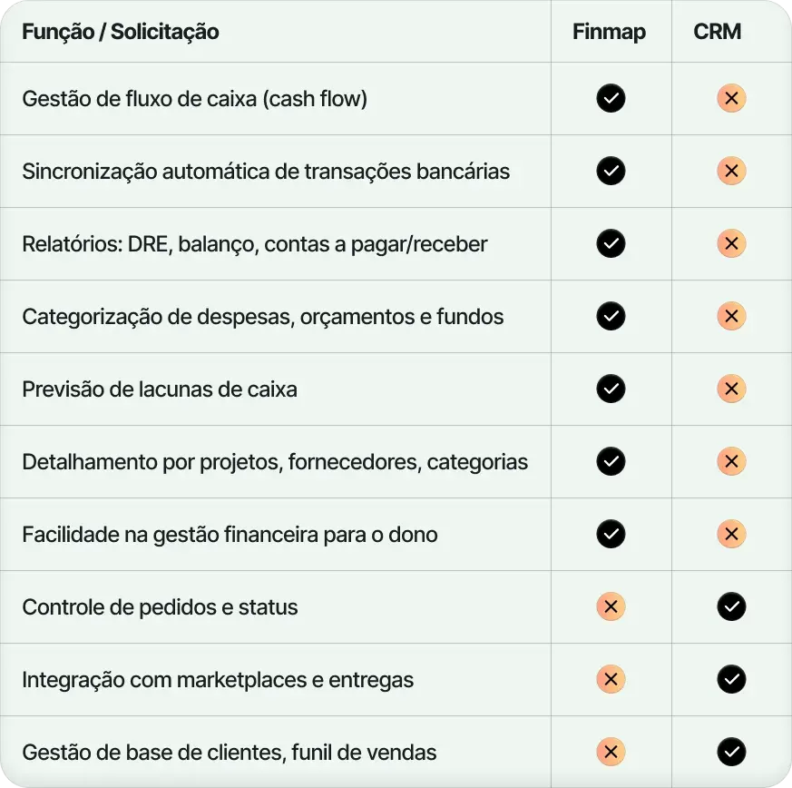 Comparação de funcionalidades: Finmap e CRM