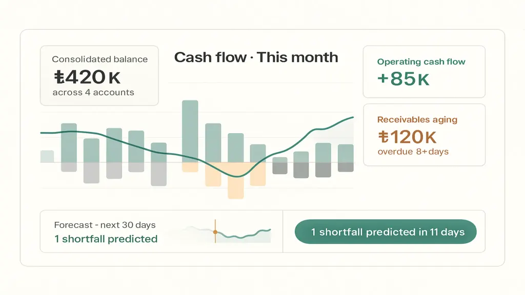Finmap cash flow dashboard: consolidated balance, weekly inflow versus outflow, operating cash flow and a 30-day forecast with a flagged tight window