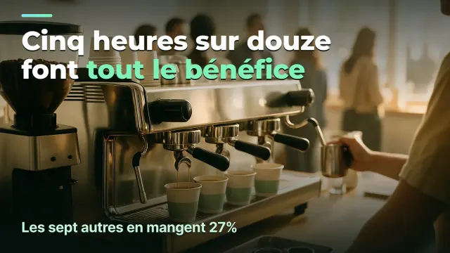 Café : cinq heures sur douze font tout le bénéfice