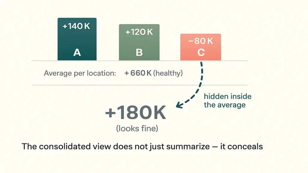 Why consolidated P&L hides per-location truth — vector horizontal diagram with three layers: top shows three location bars (A green +₴140K, B sage +₴120K, C coral −₴80K); middle shows the average line (+₴60K per location, ostensibly healthy); bottom shows the consolidated single number +₴180K. Brand teal arrow drawn down from C to the consolidated number with label 'hidden inside the average'.