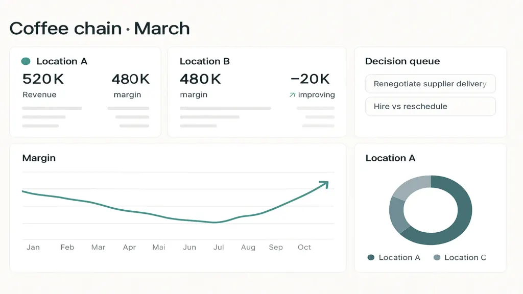 Per-location dashboard UI in light mode — Title 'Coffee chain · March'. Three location cards across the top with traffic-light status (A green, B green, C now amber — improving). Each card shows revenue, operating margin, and three top-cost rows. Below: a 12-month trend showing C's margin moving from −₴80K toward zero. Right side: 'Decision queue' panel with two items (renegotiate supplier delivery / hire vs reschedule). Brand teal accent on the trending arrow. Real-screenshot feel, clean light-mode.