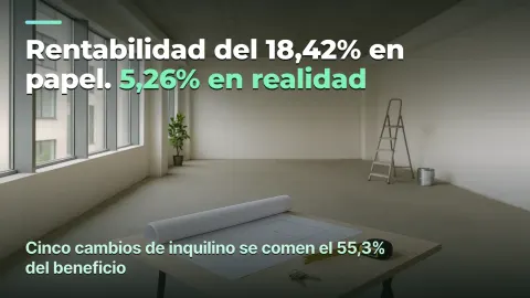 Alquiler: 18,42% en papel, 5,26% en realidad