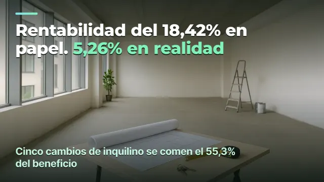 Alquiler: 18,42% en papel, 5,26% en realidad