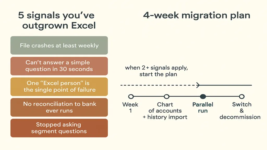 5 signals you've outgrown Excel + 4-week migration plan — vector two-part diagram on cream. LEFT PANEL: 5 signal cards stacked (file crashes weekly / can't answer a simple question in 30 seconds / one 'Excel person' / no reconciliation to bank / stopped asking segment questions). RIGHT PANEL: 4-week timeline (Audit & freeze / Chart of accounts + history import / Parallel run / Switch & decommission). Arrow between panels labelled 'when 2+ signals apply, start the plan'. Brand teal accent on the arrow and the 'parallel run' step (most-skipped, most-important).