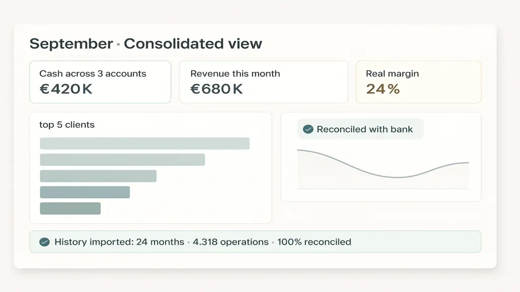 Post-migration platform view, light mode. Title 'September · Consolidated view'. Top: three cards (cash across 3 accounts ₴420K ✓, revenue this month ₴680K, real margin 24%). Center: segmented revenue by client (top 5 shown), and a small 'Reconciled with bank ✓' badge in brand teal. Right: '30-day cash forecast' with a smooth line. Bottom: banner 'History imported: 24 months · 4,318 operations · 100% reconciled'. Brand teal accents on reconciliation badge and history-imported banner. Real-screenshot feel.