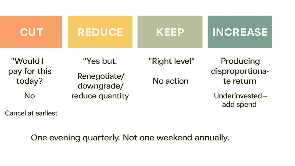 Four-category expense analysis framework — vector 4-column diagram on cream. Column 1 (coral): CUT — 'Would I pay for this today? No.' Cancel at earliest. Column 2 (amber): REDUCE — 'Yes but less.' Renegotiate/downgrade/reduce quantity. Column 3 (sage): KEEP — 'Right level.' No action. Column 4 (BRAND TEAL emphasized): INCREASE — 'Producing disproportionate return.' Underinvested — add spend. Below all four: 'One evening quarterly. Not one weekend annually.'