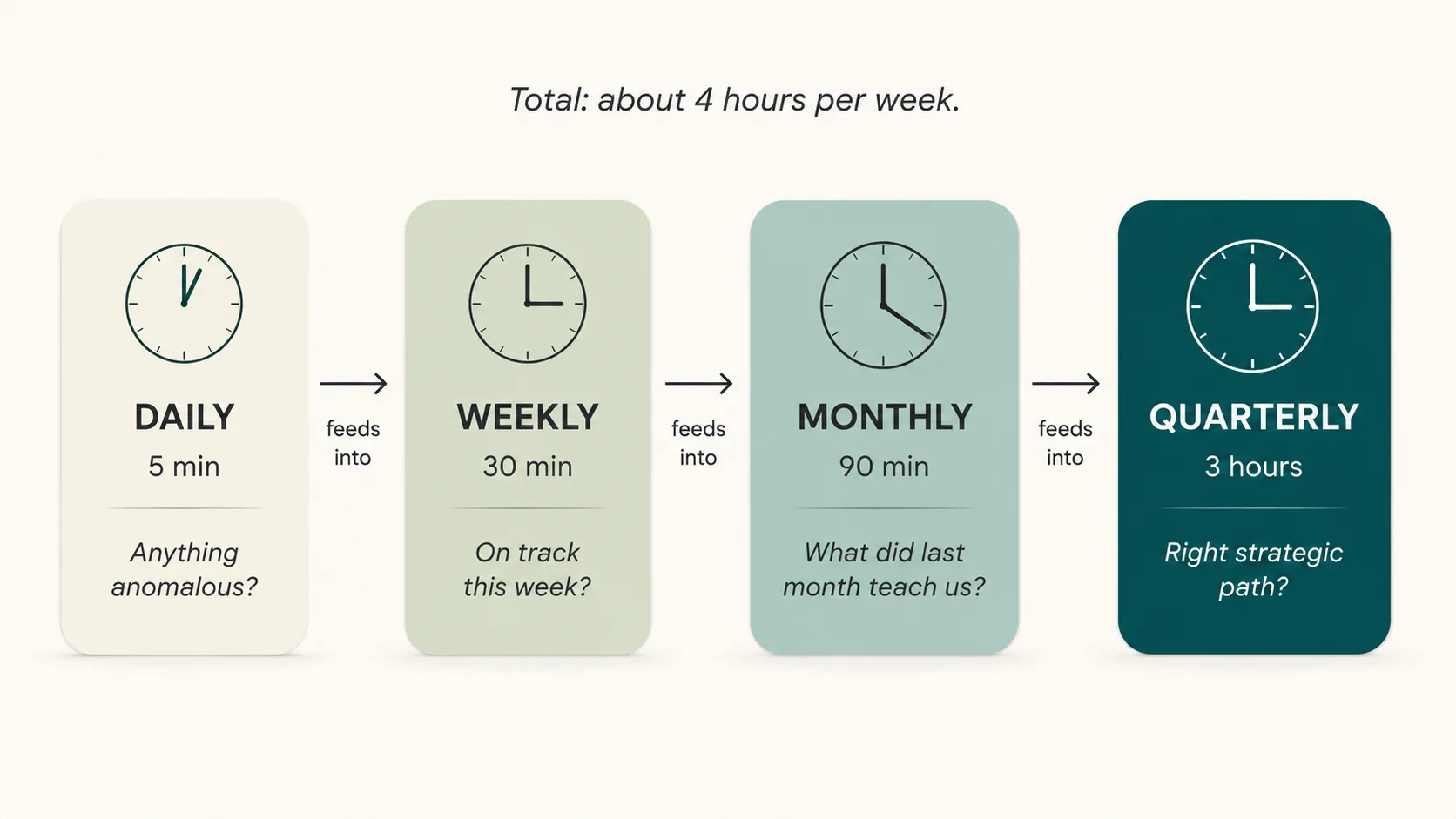 The Four-Cadence Control Loop — concentric circles or cascade diagram showing Daily (5 min) → Weekly (30 min) → Monthly (90 min) → Quarterly (3 hours), each with its question and signal, brand teal accents on the innermost and outermost rings