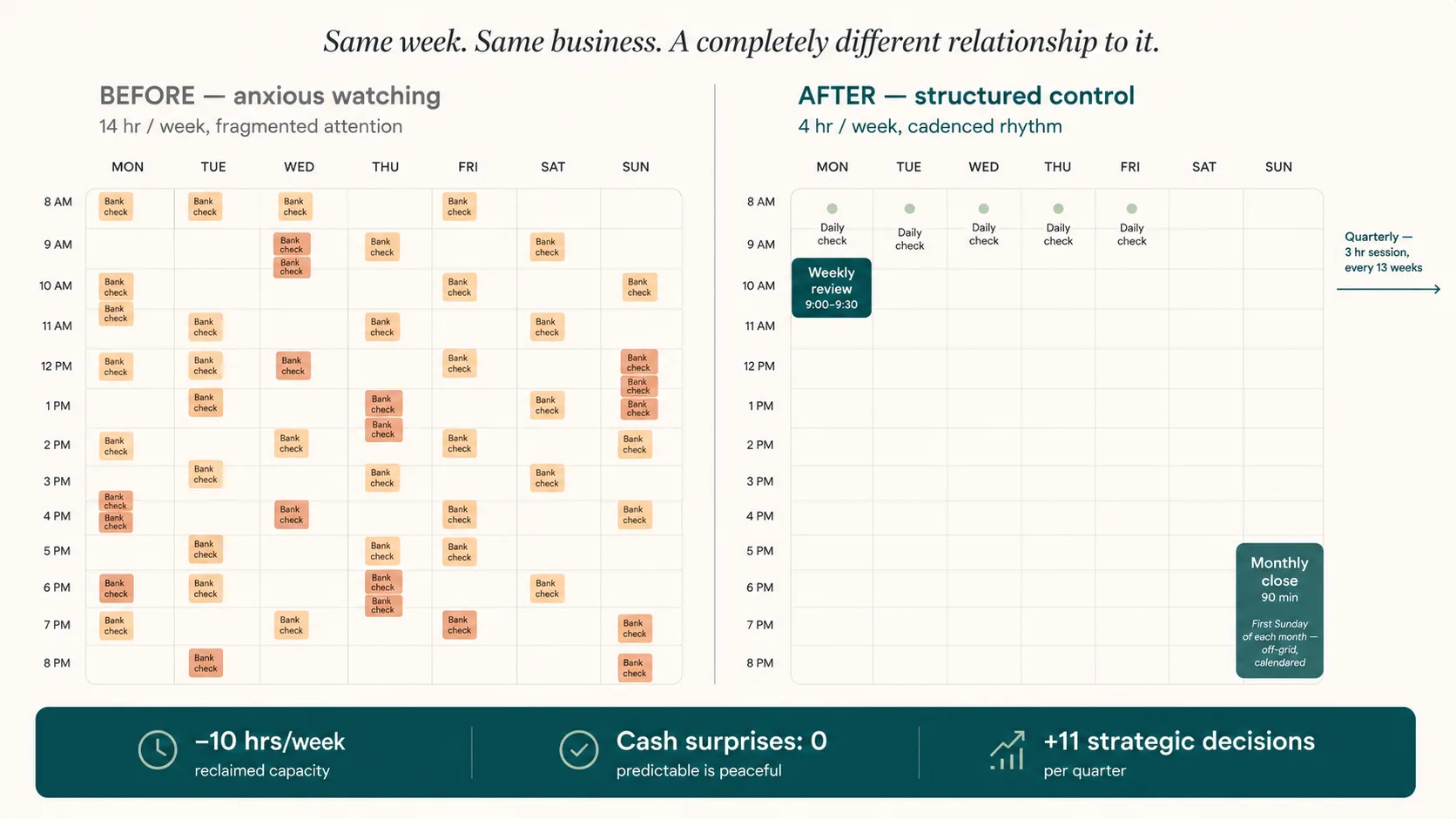 Financial Control Center SaaS dashboard — flat product UI showing four cadence cards (Daily check / Weekly review / Monthly close / Quarterly strategic) each with a status indicator, a 90-day cash forecast strip across the top, decision queue card listing items needing approval, brand teal accents on next-action items