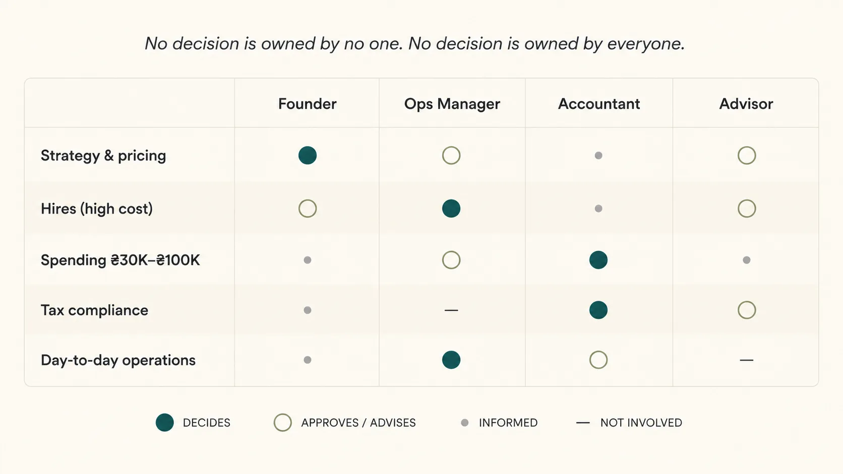 A clean table-style infographic showing four roles (Founder, Operations Manager, Accountant, External advisor) crossed with five decision types (Strategic / Hires / Spending / Tax & compliance / Day-to-day operations); each cell marked with one of three indicators: Decides, Approves, Informed; brand teal accents on cells where decisions are owned