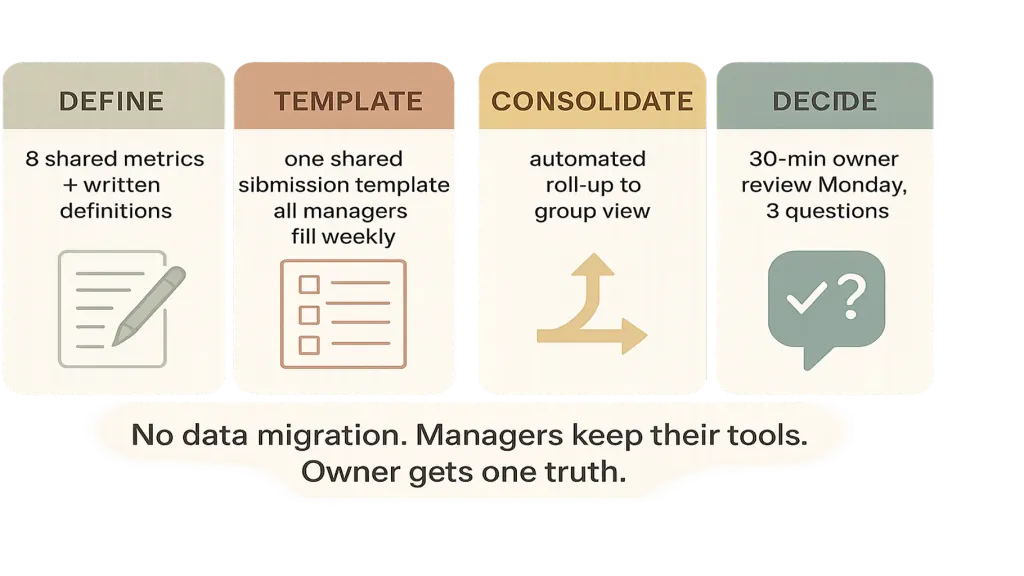 Franchise consolidation without migration — vector 4-column diagram on cream. Column 1 (sage): DEFINE — 8 shared metrics + shared definitions. Column 2 (terracotta): TEMPLATE — one shared submission template all managers fill weekly. Column 3 (amber): CONSOLIDATE — automated roll-up to group view. Column 4 (BRAND TEAL emphasized): DECIDE — weekly 30-min owner review with 3 questions. Caption: 'No 1C migration required. Managers keep their tools.'
