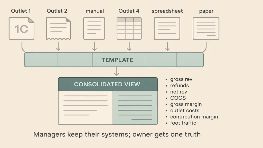Franchise consolidated dashboard structure — vector diagram showing: 5 outlet inputs (each with its bookkeeping style: 1C, POS export, manual, spreadsheet, printout) → shared TEMPLATE layer → CONSOLIDATED view. Brand teal on consolidated view. Below: 8 shared metrics listed as row. Caption: 'Managers keep their systems; owner gets one truth.'