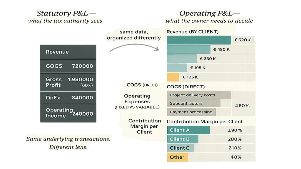 Сравнение статутного и операционного P&L — векторная инфографика с двумя P&L структурами рядом: ЛЕВЫЙ (Статутный) свёрнут в 5 агрегированных строк; ПРАВЫЙ (Операционный) расширен с Доходом разбитым по клиенту и сервису, OpEx разбитым на фиксированные vs переменные, маржинальным доходом на сегмент выделенным BRAND TEAL