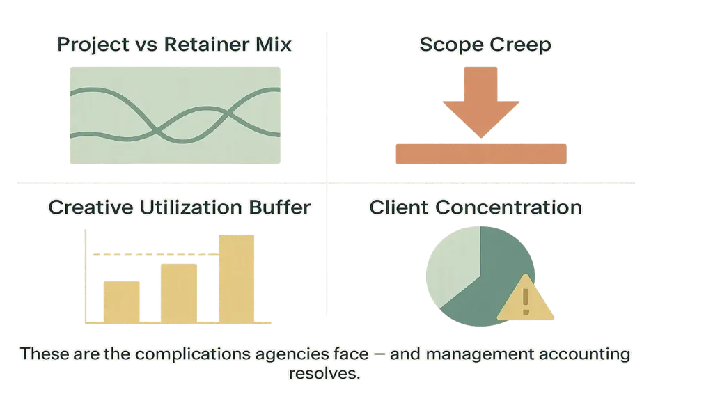 Four agency complications — vector infographic 2x2: Project vs retainer mix (different revenue rhythms), Scope creep (the silent margin killer), Team utilization (creatives need creative time), Client concentration risk (when one client funds the agency); brand teal accents; visual suggesting these are real and resolvable