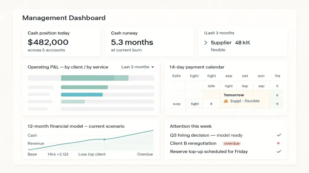 Finmap-style дашборд управленческого учёта — плоский продуктовый UI с четырьмя основными артефактами на одном экране: верхняя полоса с текущей кассой и runway, центр с сегментированным P&L по клиентам, нижний левый с 14-дневным платёжным календарём, нижний правый с превью 12-месячной финансовой модели; brand teal акценты на ключевых цифрах