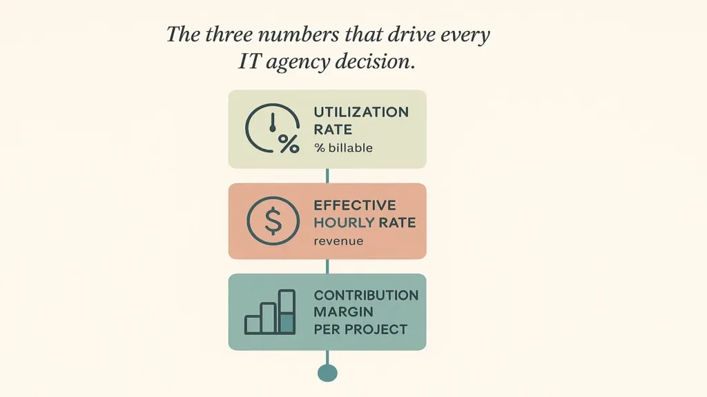 Three core IT agency metrics — vector infographic with three vertically-stacked cards: 1. Utilization rate (% of billable hours per total available hours, per developer, target band 65-75%); 2. Effective hourly rate (revenue ÷ actual billed hours, per project, by service type); 3. Contribution margin per project (revenue − direct costs − allocated dev time, by client and project type); brand teal accents on the central connecting node; small icons for each