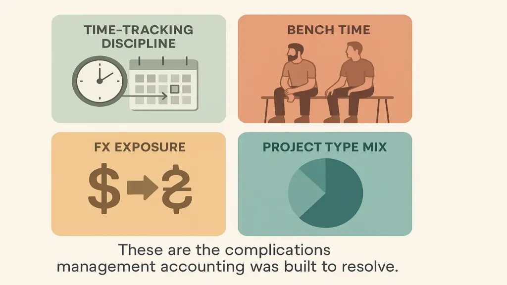 Four IT-specific complications — vector infographic with four cards: 1. Time-tracking complexity (timesheet → utilization → effective rate flow), 2. Bench time (developers between projects, paid but not billable), 3. FX exposure (when clients pay USD/EUR and devs paid UAH), 4. Project vs retainer mix (different margin profiles per revenue type); brand teal accents on the resolution arrows; visual clutter intentionally suggesting these are real complications that management accounting resolves