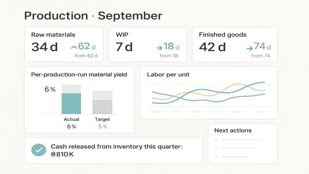 Production dashboard, light mode. Title 'Production · September'. Top: three inventory-layer cards with days-of-stock chips (Raw 34d ↓ from 62d, WIP 7d ↓ from 18d, Finished 42d ↓ from 74d) with brand teal recovery arrows. Center: per-run material yield chart with 6% actual vs 5% target. Right: labor-per-unit trend line by product family. Bottom: 'Cash released from inventory this quarter: ₴810K' with brand teal check. Real-screenshot feel, clean Inter.