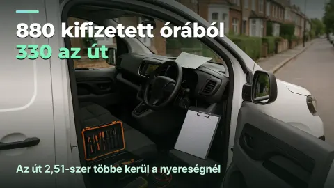 Kiszállásos szerviz: a műszak 37,5%-a út