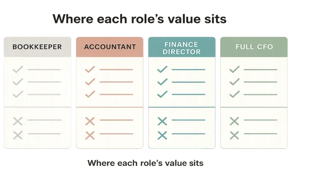 Finance director role vs adjacent roles — vector comparison infographic showing four columns: BOOKKEEPER (records, files, tax compliance), ACCOUNTANT (P&L, tax filings, monthly close), FINANCE DIRECTOR (interpretation, scenarios, strategic decisions, BRAND TEAL emphasized), FULL CFO (governance, board, capital structure, enterprise scale); shows where each role's value sits and what each does NOT do
