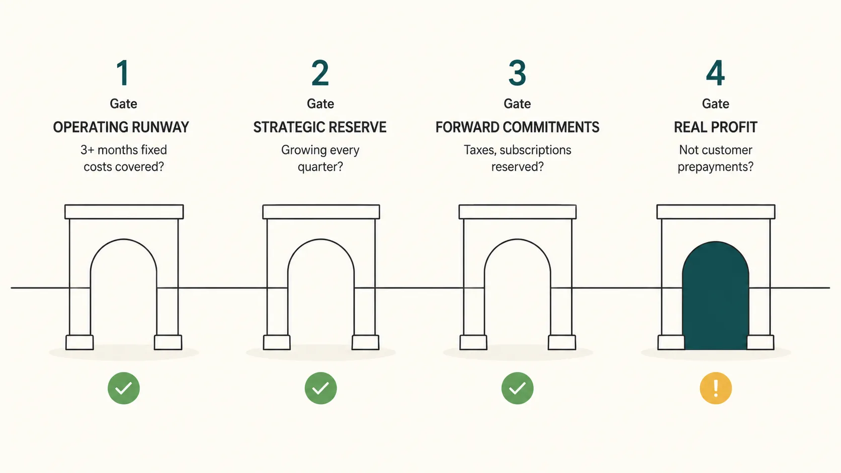 The Four Gates infographic — a vector diagram showing four sequential gate icons each with a label: Operating Runway, Strategic Reserve, Forward Commitments, Real Profit; brand teal accents, editorial schematic style