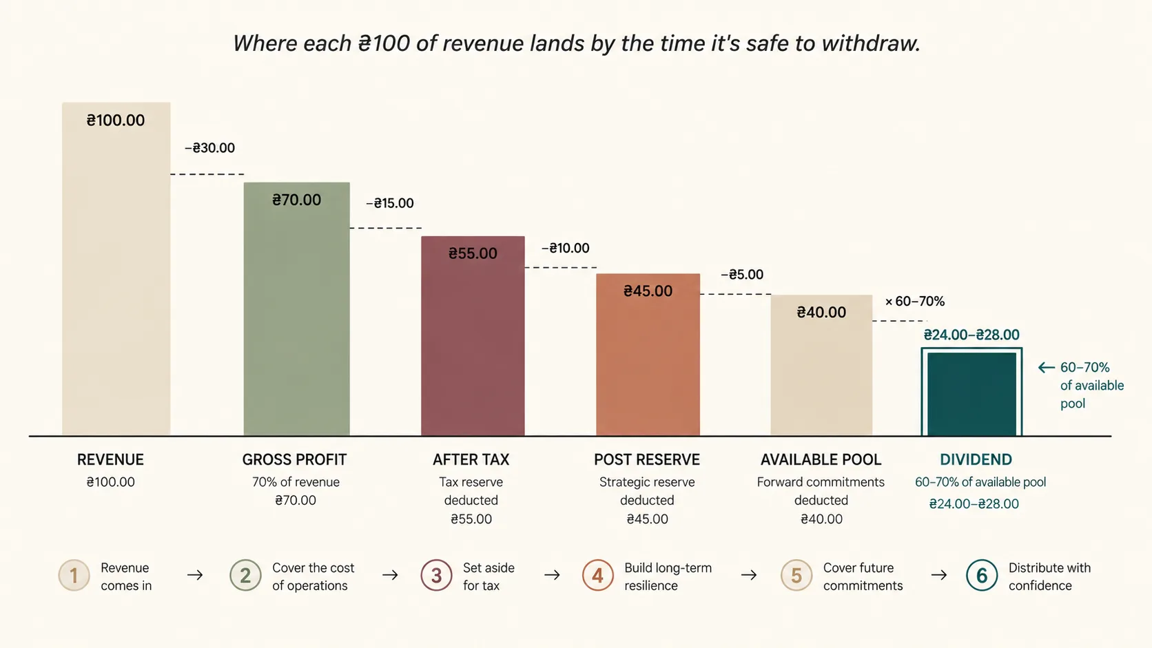 The Dividend Waterfall infographic — a vector chart showing the cascade: Revenue → Operating costs → Tax reserve → Strategic reserve → Forward commitments → Available for dividend (60–70%), with the final slice highlighted in brand teal