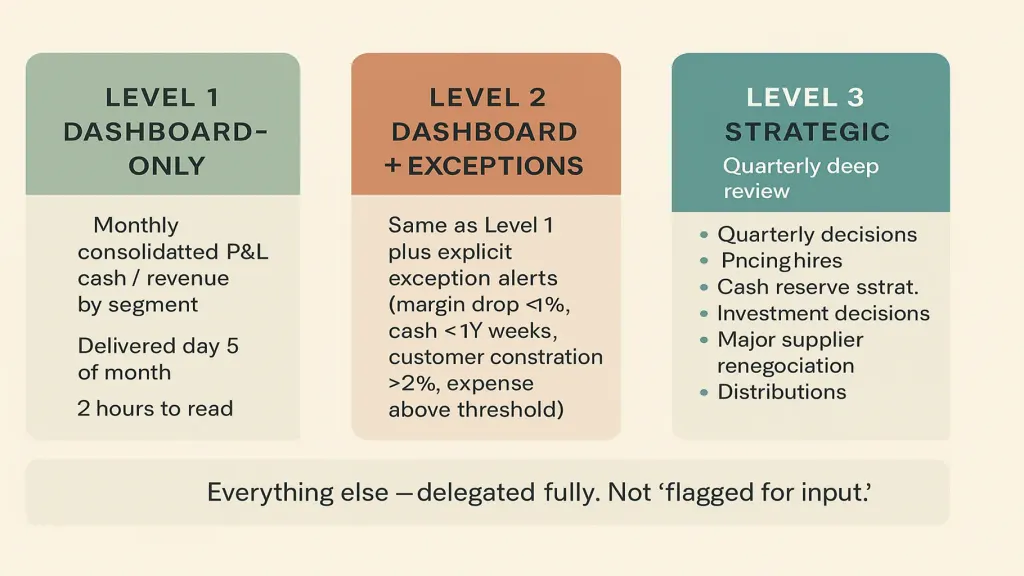 Three levels of financial engagement for stepping-back owner — vector 3-column diagram on cream. Level 1 (sage): DASHBOARD-ONLY — monthly summary, no touches, 2-hour cadence. Level 2 (terracotta): DASHBOARD + EXCEPTION REVIEW — monthly summary + explicit exception alerts, 4-hour cadence. Level 3 (BRAND TEAL emphasized): STRATEGIC — quarterly deep review + explicit decisions kept for owner (major hires, pricing, cash reserve, investment). Each level with time commitment and decision authority.