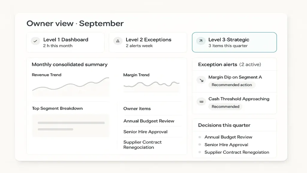 Owner delegation dashboard, light mode. Title 'Owner view · September'. Top: three level cards (Level 1 Dashboard, Level 2 Exceptions, Level 3 Strategic) each with time-commitment badge and 'items this week' count. Center: monthly consolidated summary — revenue, cash, margin trend, top segment. Right: 'Exception alerts (2 active)' panel with margin dip and cash-threshold alert. Bottom: 'Decisions this quarter' — 3 items for owner, brand teal accents. Real-screenshot feel.