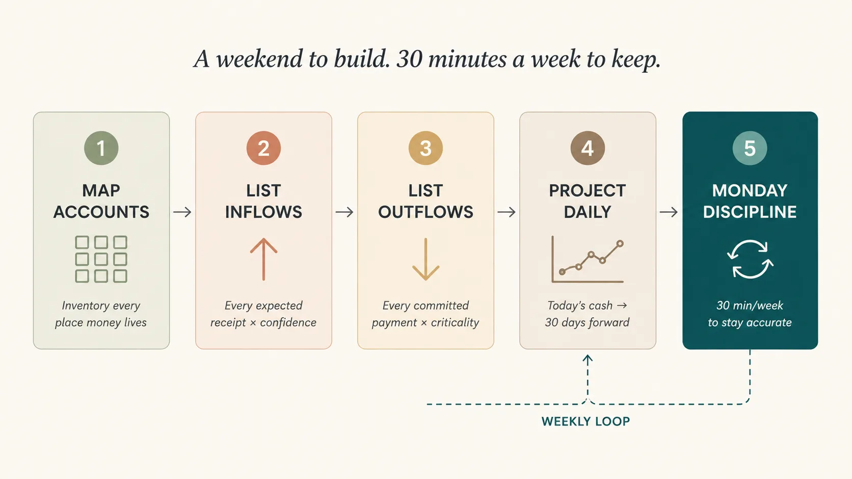 5-step payment calendar build process — vector workflow diagram with numbered steps: 1. Map accounts, 2. List 30 days of inflows, 3. List 30 days of outflows, 4. Project daily balance, 5. Run the Monday discipline; arrow flowing left to right with brand teal accents on step 5 (the ongoing discipline)