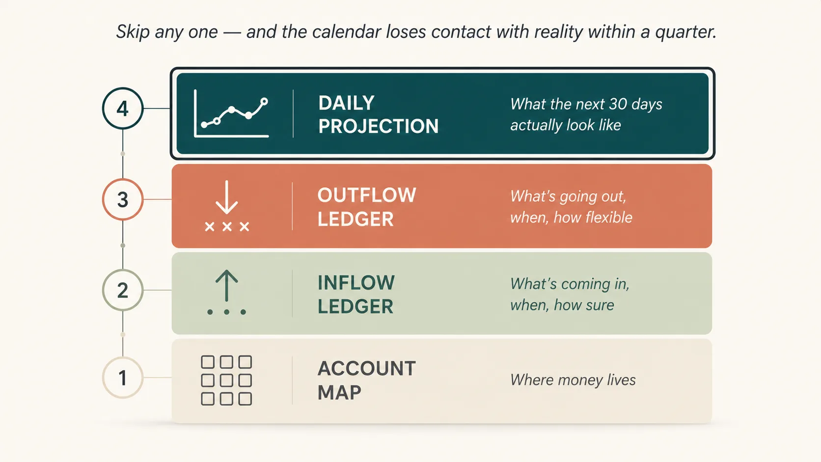 Four building blocks of a payment calendar — vector infographic showing the four stacked components: Account map (all places money lives), Inflow ledger (expected receipts), Outflow ledger (committed payments), Daily projection (running balance) — brand teal accent on the projection layer