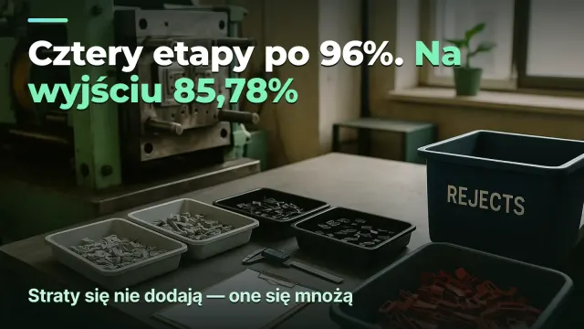 Produkcja detali: cztery etapy po 96% dają 85,78%