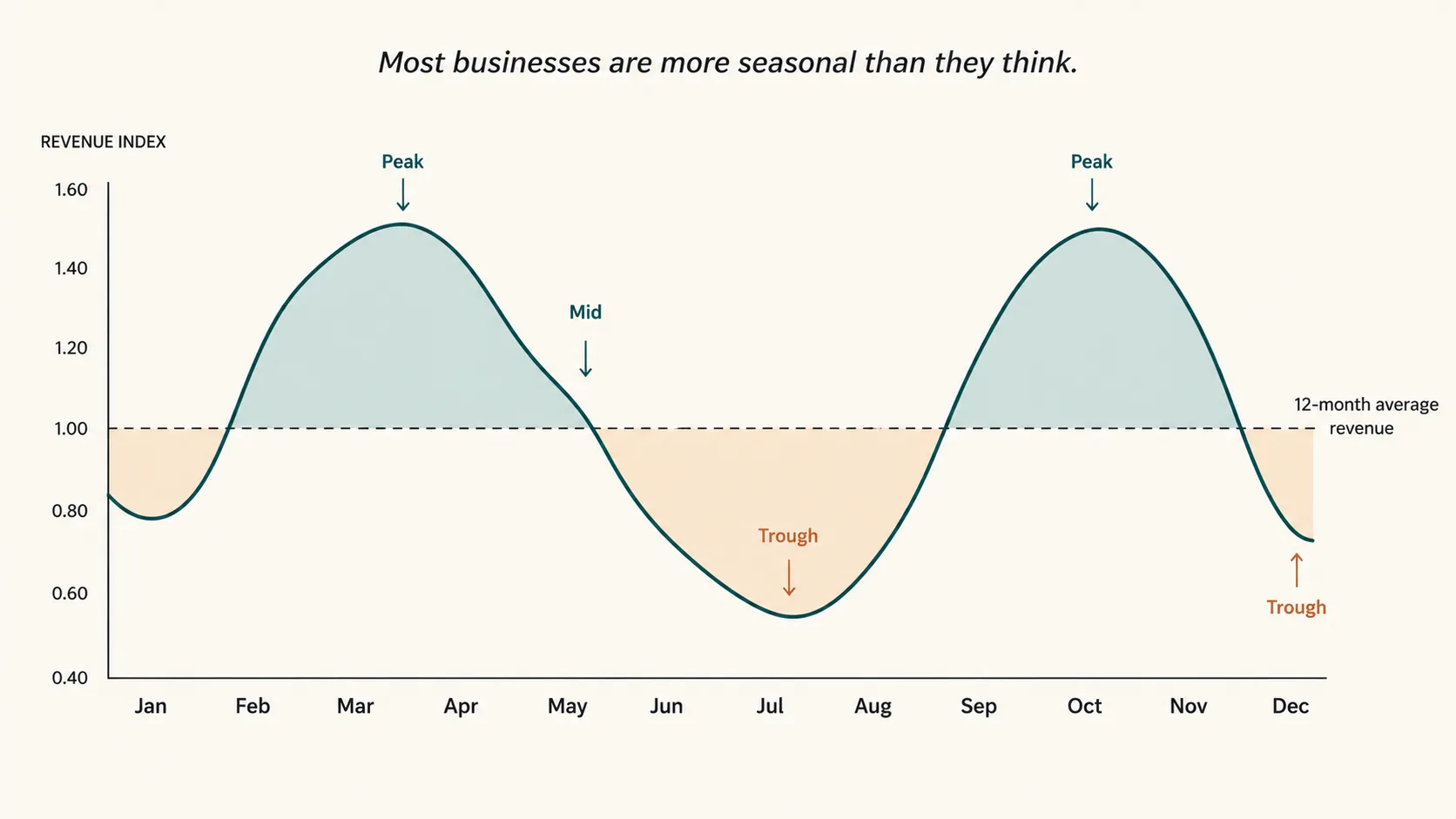 Annual seasonality curve infographic — a vector line graph showing 12 months on the X-axis and revenue index on the Y-axis, with a wave-like pattern: peak periods marked with brand teal accent zones, trough periods marked in muted amber, average line dashed across the middle