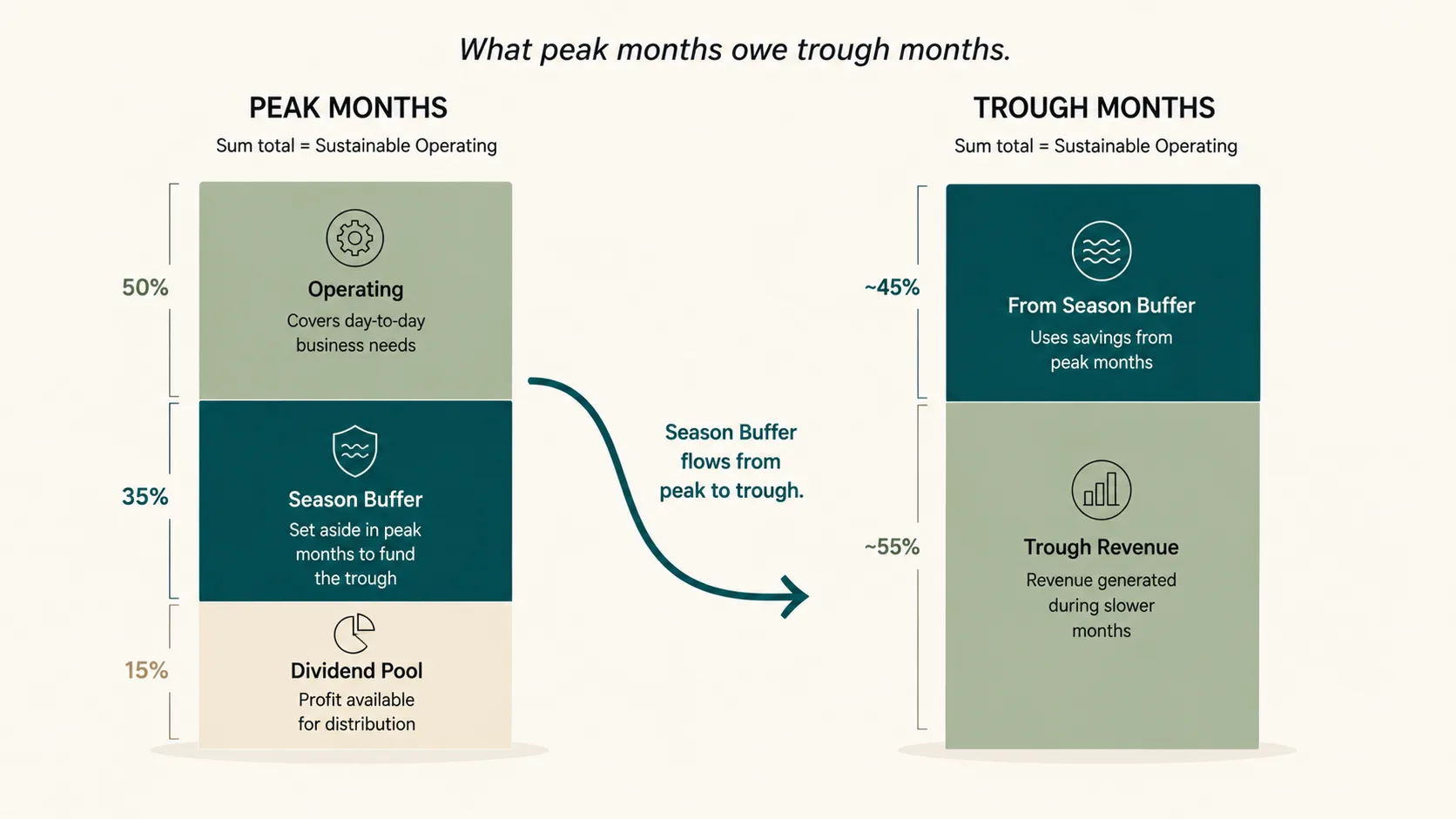 Cashflow smoothing diagram — vector infographic showing two columns: PEAK MONTHS revenue split into Operating (50%), Season Buffer (35%), Dividend pool (15%); TROUGH MONTHS revenue plus Season Buffer = Sustainable operating; arrow showing buffer flowing from peak to trough, brand teal accent on the buffer arrow
