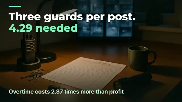 Security: a post needs 4.29 people, not three