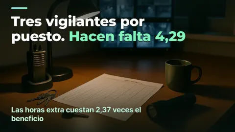 Seguridad: un puesto pide 4,29 personas, no tres