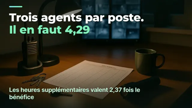 Sécurité : un poste exige 4,29 personnes, pas trois