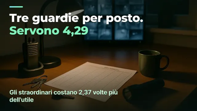 Vigilanza: un posto chiede 4,29 persone, non tre