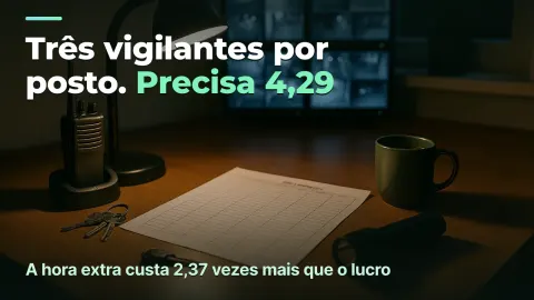 Segurança: um posto pede 4,29 pessoas, não três