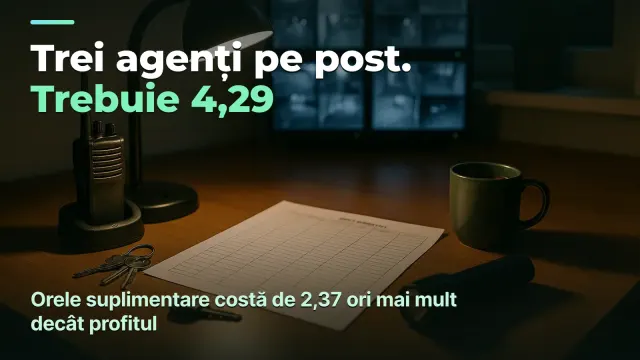 Pază: un post cere 4,29 oameni, nu trei