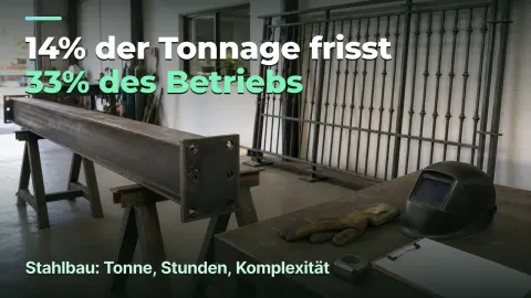 Stahlbau: 14% der Tonnage frisst 33% des Betriebs