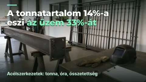 Acélszerkezetek: 14% tonnatartalom, 33% üzem