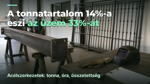Acélszerkezetek: 14% tonnatartalom, 33% üzem