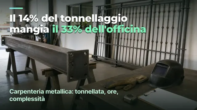 Carpenteria metallica: il 14% mangia il 33% dell'officina