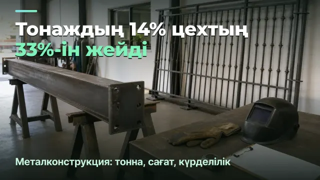 Металконструкция: тонаждың 14% цехтың 33%-ін жейді