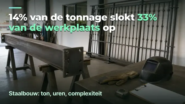 Staalbouw: 14% tonnage eet 33% van de werkplaats