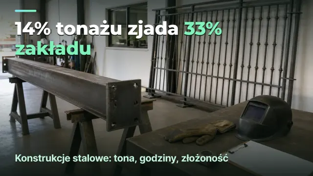 Konstrukcje stalowe: 14% tonażu zjada 33% zakładu